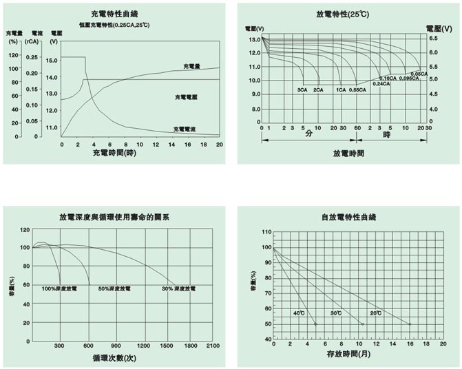 太陽(yáng)能膠體蓄電池性能曲線