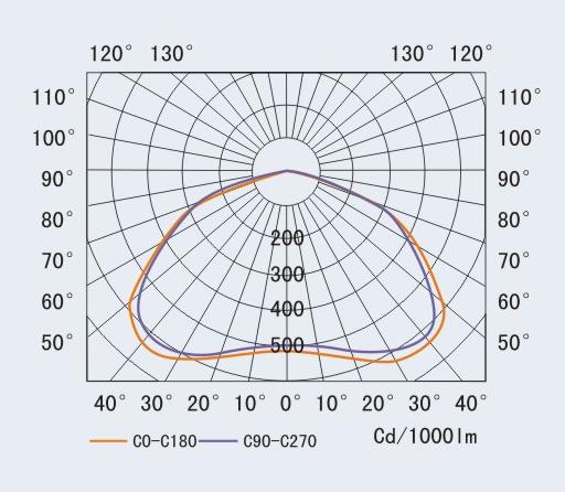 高光效鈉燈植物生長(zhǎng)燈燈具配光曲線圖